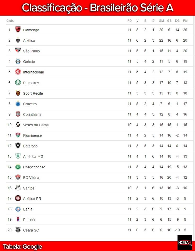 Futebol – Após 11ª rodada, Flamengo segue líder do brasileirão com 26 pontos