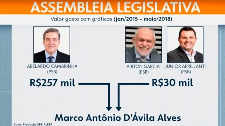 MAIS UMA – Deu na Globo: Camarinha paga com dinheiro da Assembleia gráfica que não existe no endereço indicado