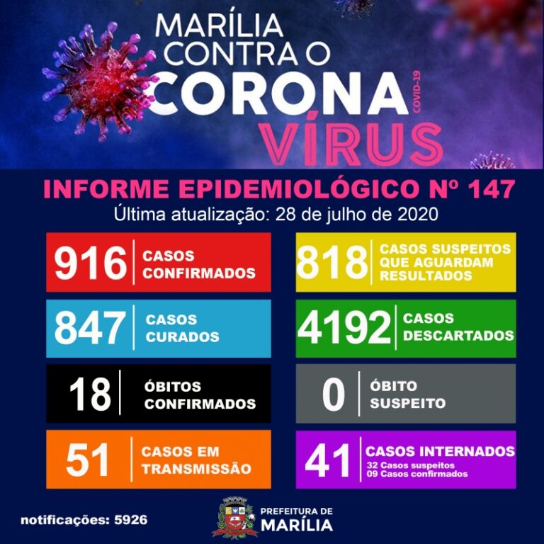Saúde – MARÍLIA CHEGA A 916 CASOS DO NOVO CORONAVÍRUS