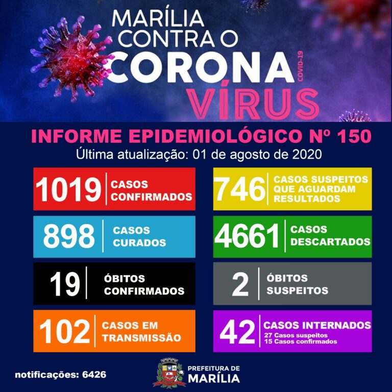 Covid 19 – MARÍLIA TEM MAIS DE MIL CASOS