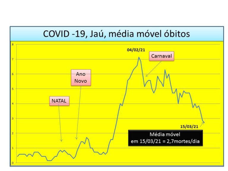 CAI MÉDIA DIÁRIA DE ÓBITOS E INTERNAÇÕES POR COVID NA CIDADE