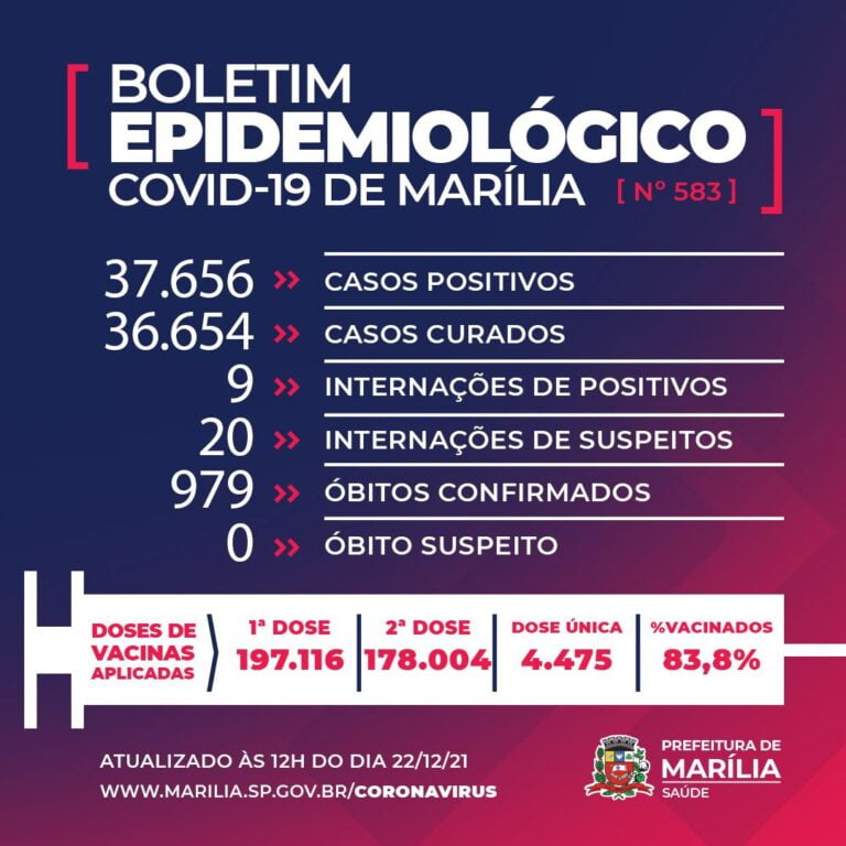 MAIS UMA MORTE POR COVID E 42% DOS LEITOS CLÍNICOS OCUPADOS