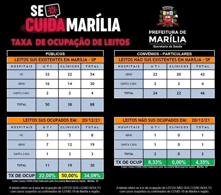 COVID 19 – OCUPAÇÃO DE LEITOS CLÍNICOS CHEGA A 50%
