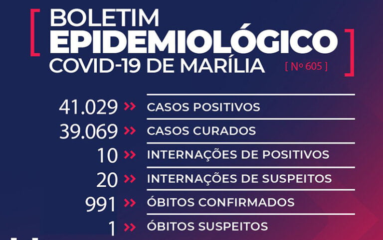 Pandemia – CIDADE REGISTRA UMA MORTE E MAIS 257 CASOS