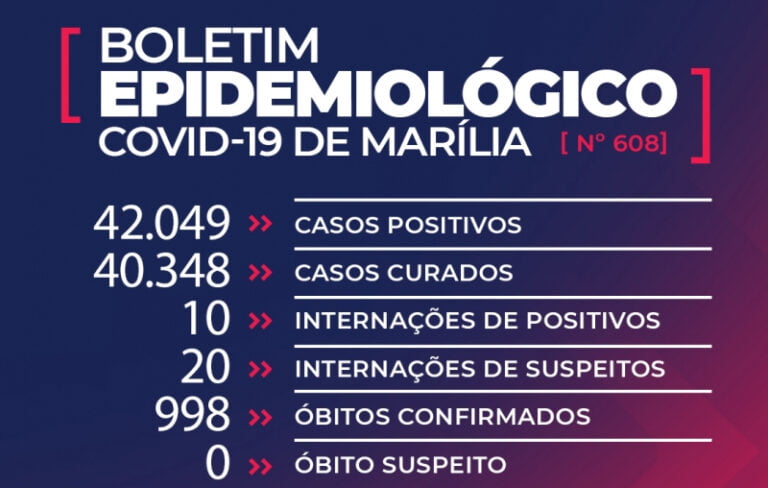 EM CINCO DIAS MARILIA CONFIRMA 925 CASOS DA COVID-19