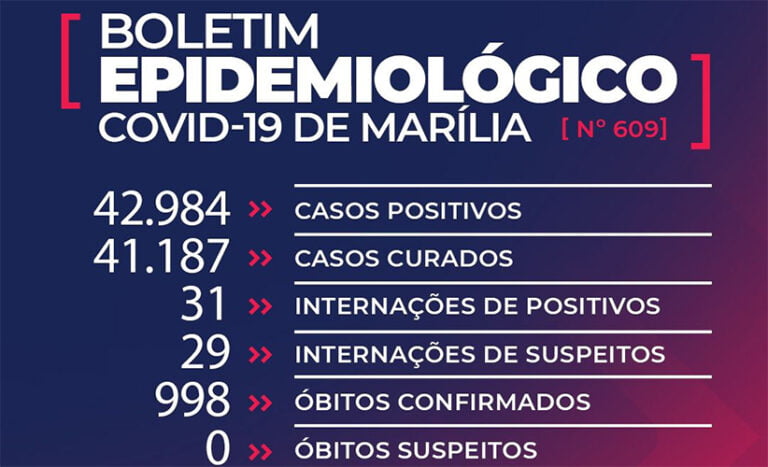 MARÍLIA REGISTRA MAIS 935 CASOS DA COVID-19 E INTERNAÇÕES SOBEM