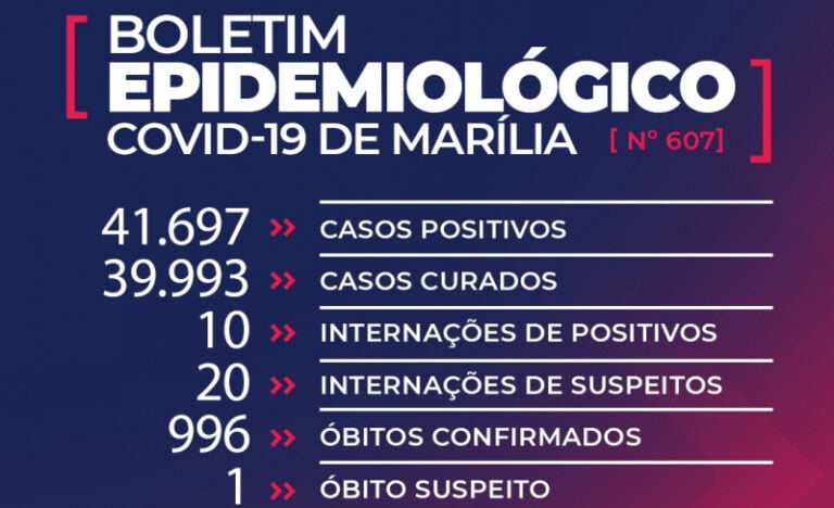MAIS CINCO MORTES E 322 CASOS SÃO REGISTRADOS