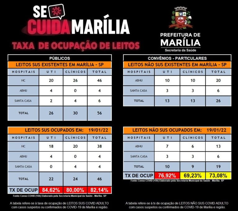 OCUPAÇÃO DE LEITOS COVID SOBEM EM MARÍLIA