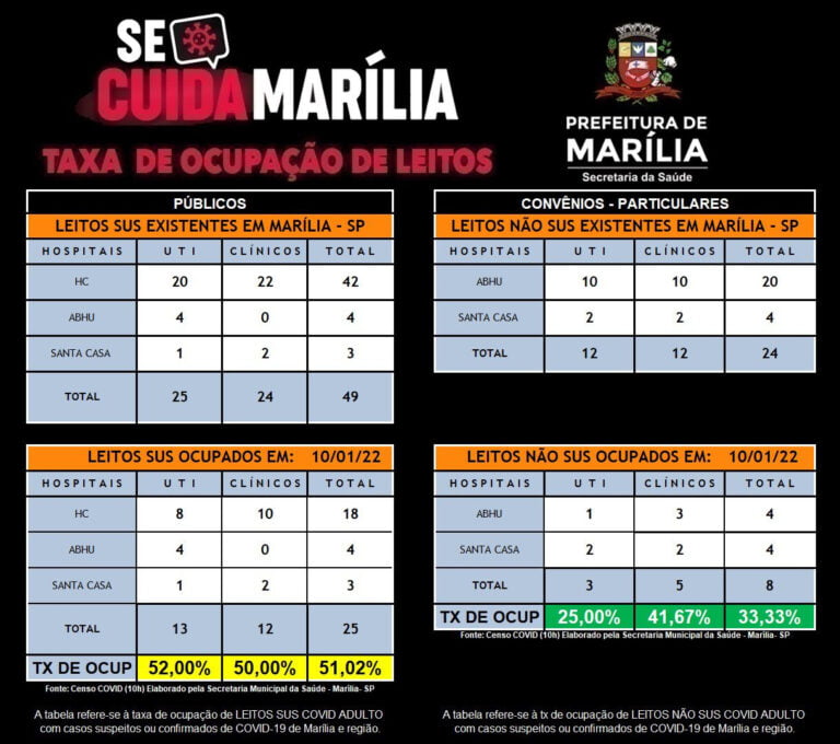 OCUPAÇÃO DE LEITOS COVID CHEGA A 50%